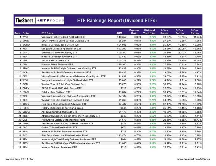 Dividend etf