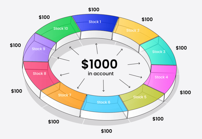Dividend bucket monevator consist instance