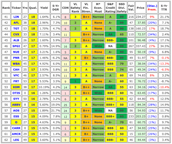 Aristocrats dividend scores Aristocrats dividend scores
