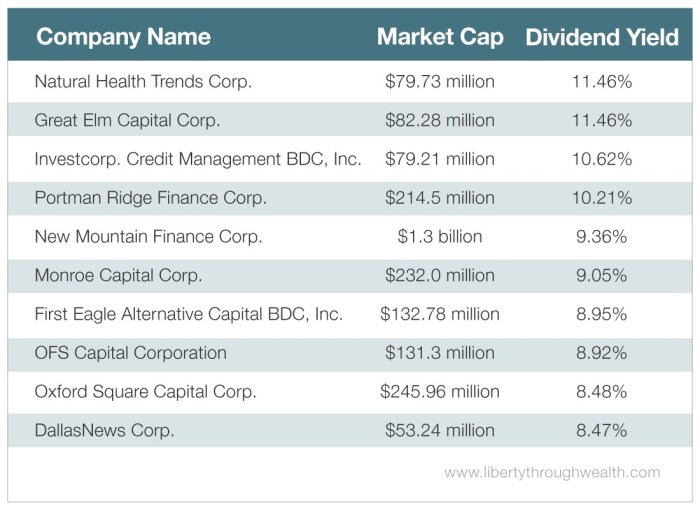 Dividend yield stocks investing chart invest metals cnbc aktien dividenden